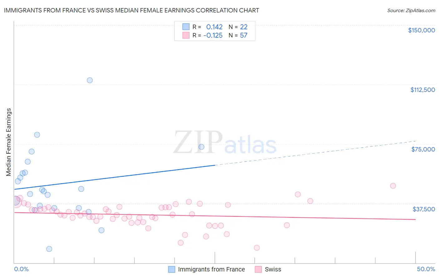 Immigrants from France vs Swiss Median Female Earnings