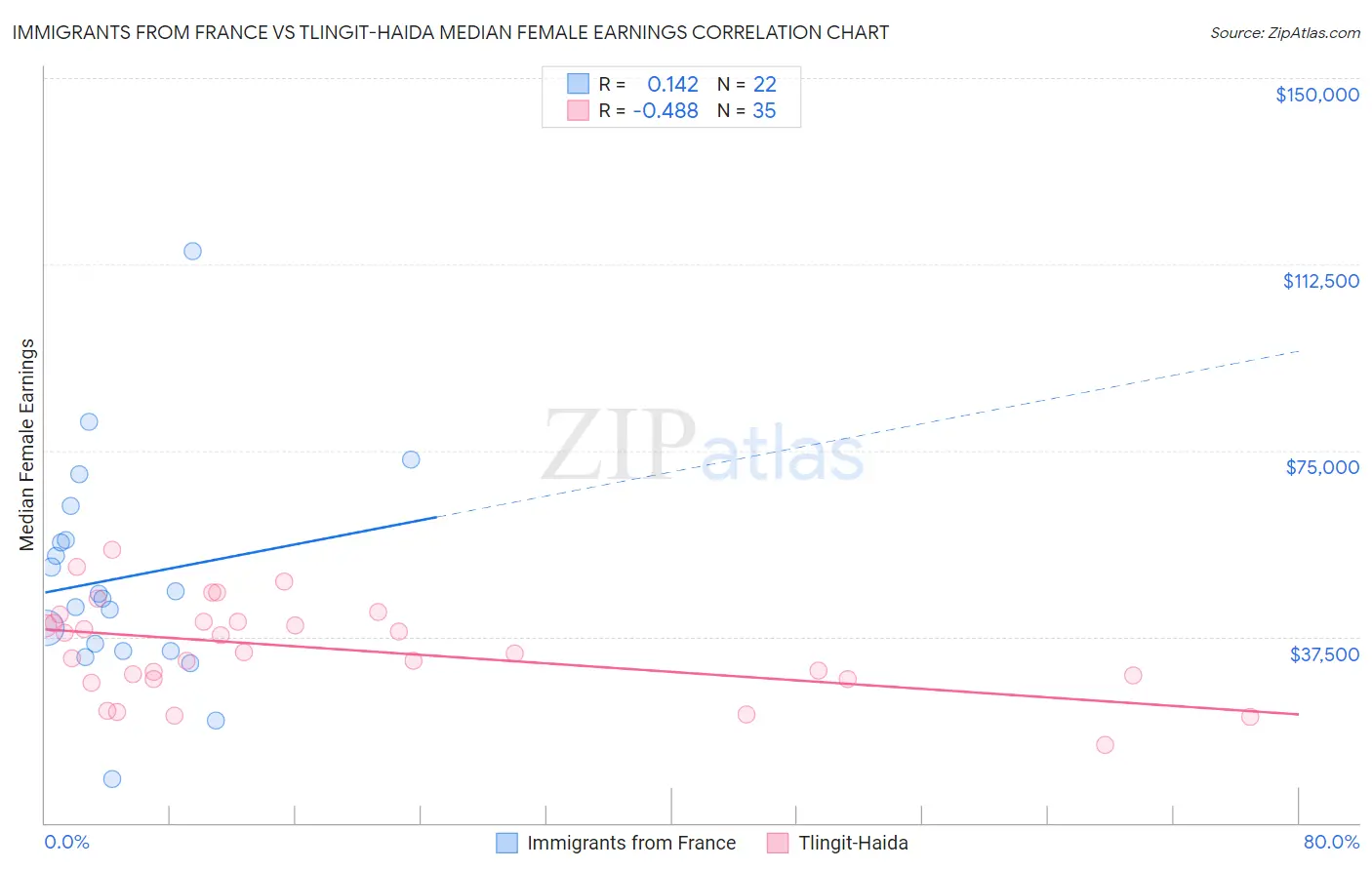 Immigrants from France vs Tlingit-Haida Median Female Earnings