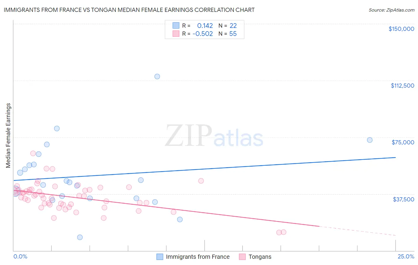 Immigrants from France vs Tongan Median Female Earnings