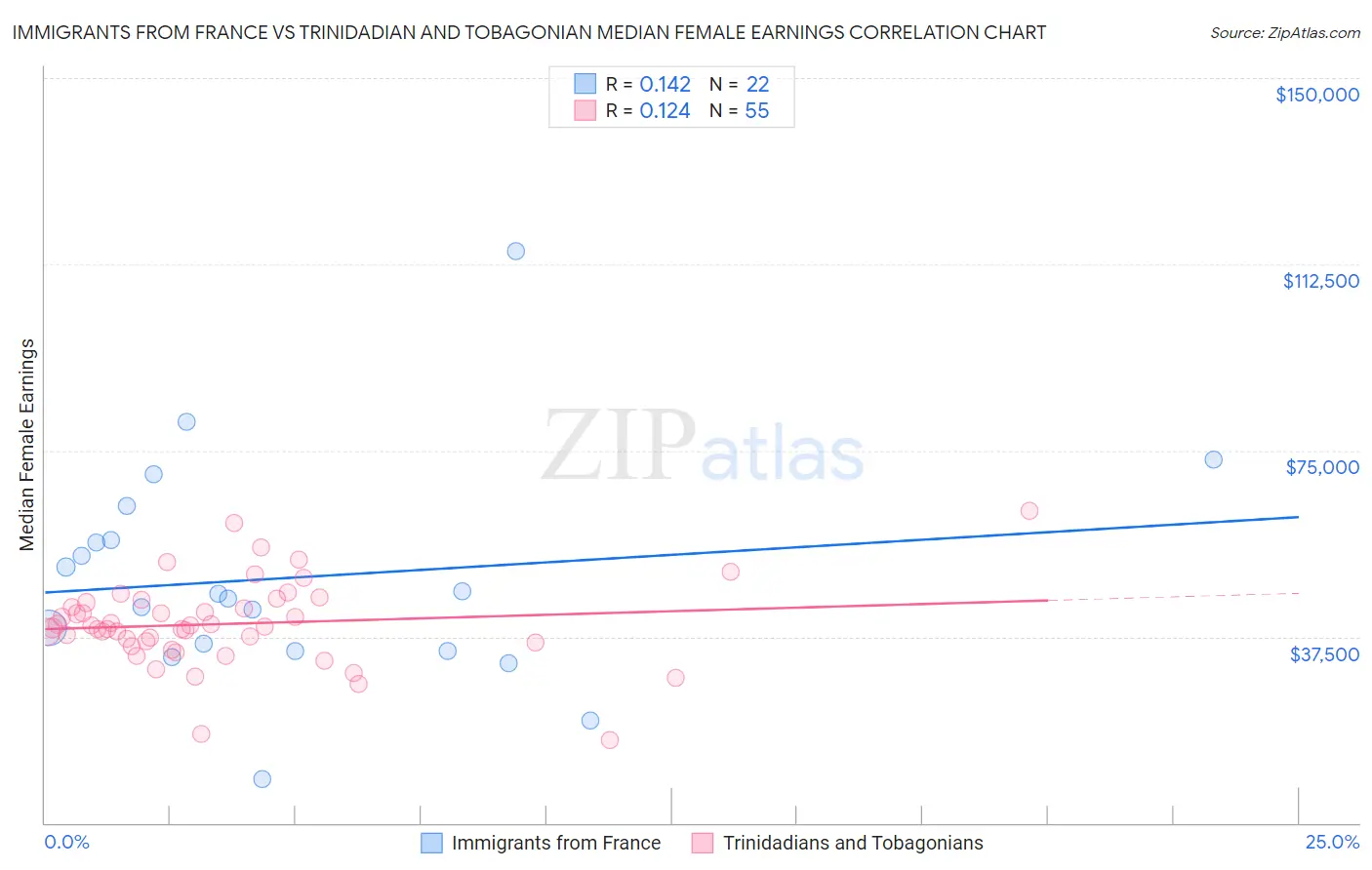 Immigrants from France vs Trinidadian and Tobagonian Median Female Earnings