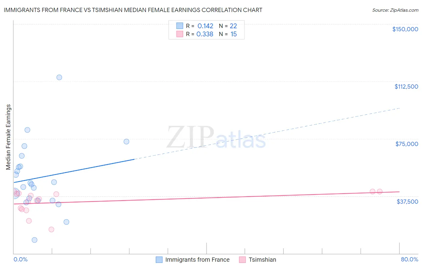 Immigrants from France vs Tsimshian Median Female Earnings