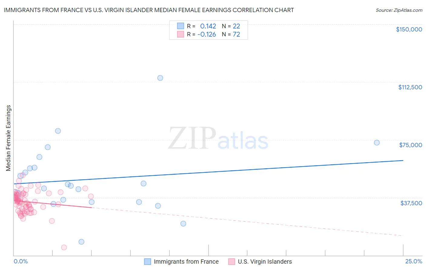 Immigrants from France vs U.S. Virgin Islander Median Female Earnings