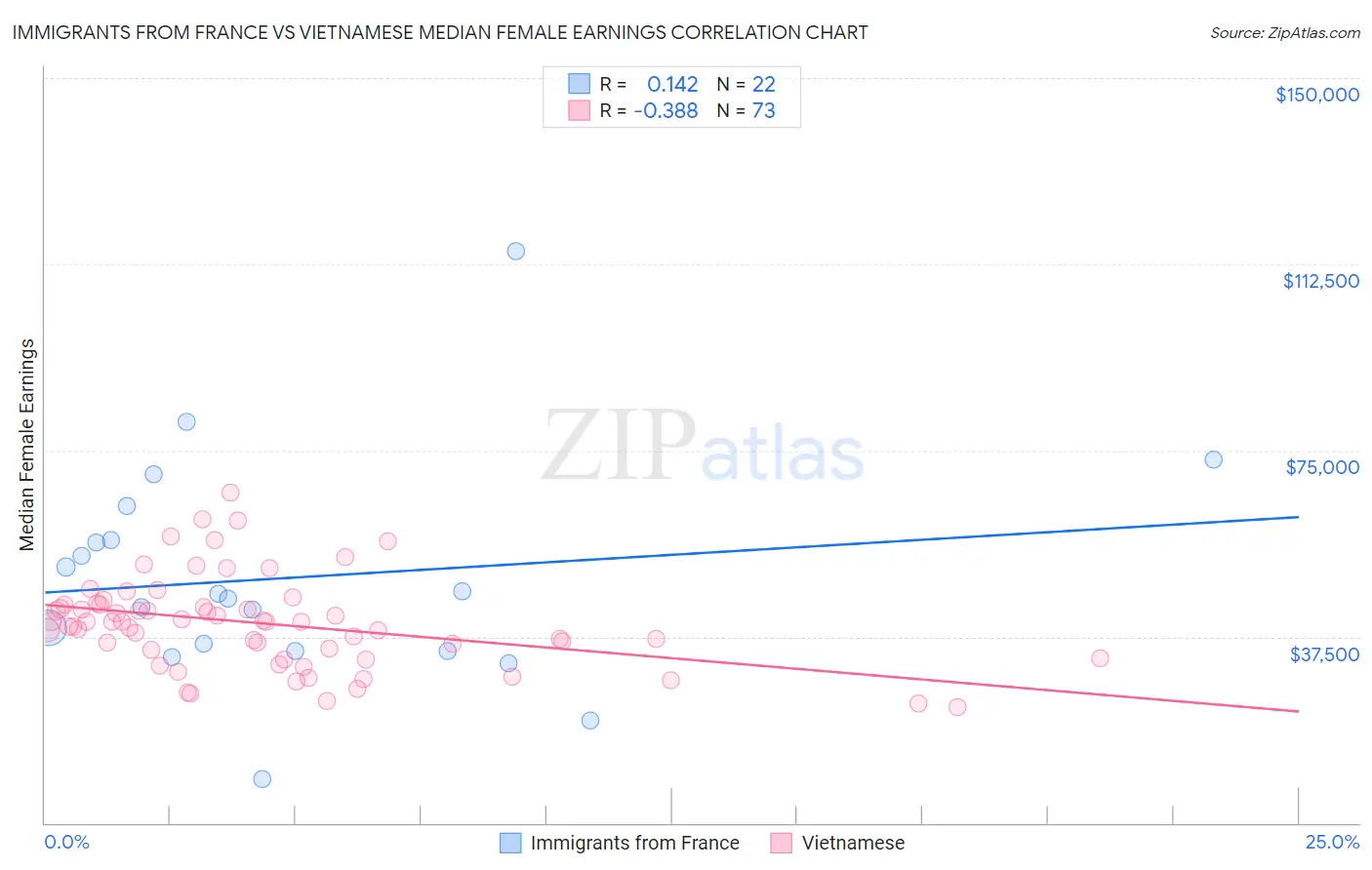 Immigrants from France vs Vietnamese Median Female Earnings