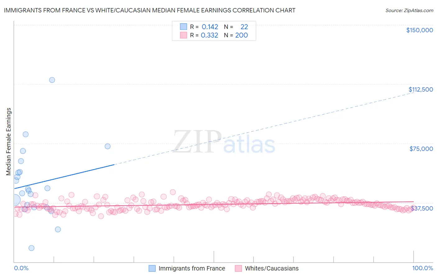 Immigrants from France vs White/Caucasian Median Female Earnings