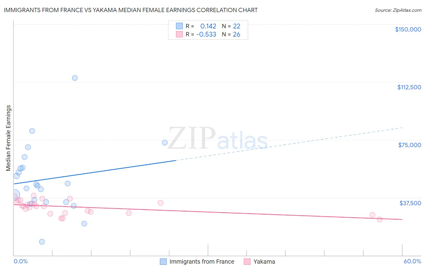 Immigrants from France vs Yakama Median Female Earnings