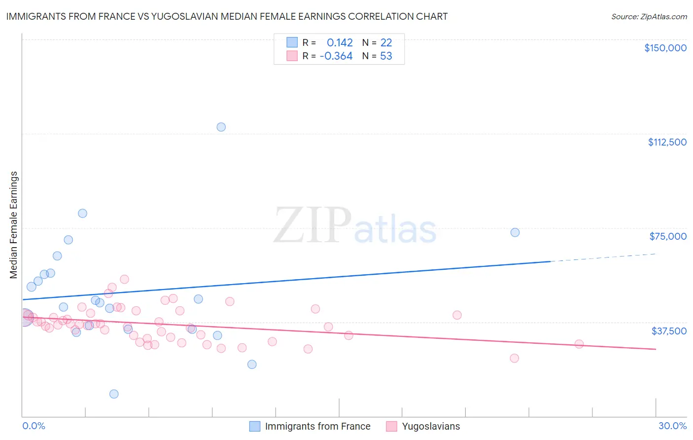 Immigrants from France vs Yugoslavian Median Female Earnings