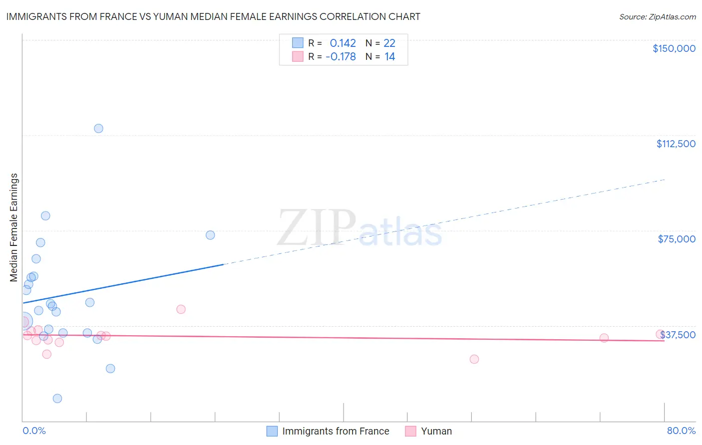 Immigrants from France vs Yuman Median Female Earnings