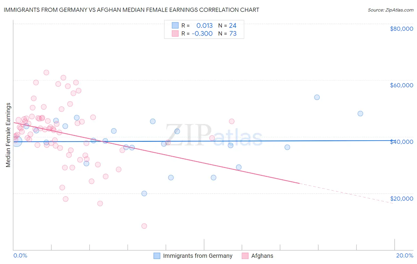 Immigrants from Germany vs Afghan Median Female Earnings