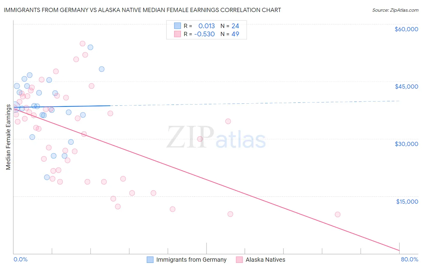 Immigrants from Germany vs Alaska Native Median Female Earnings