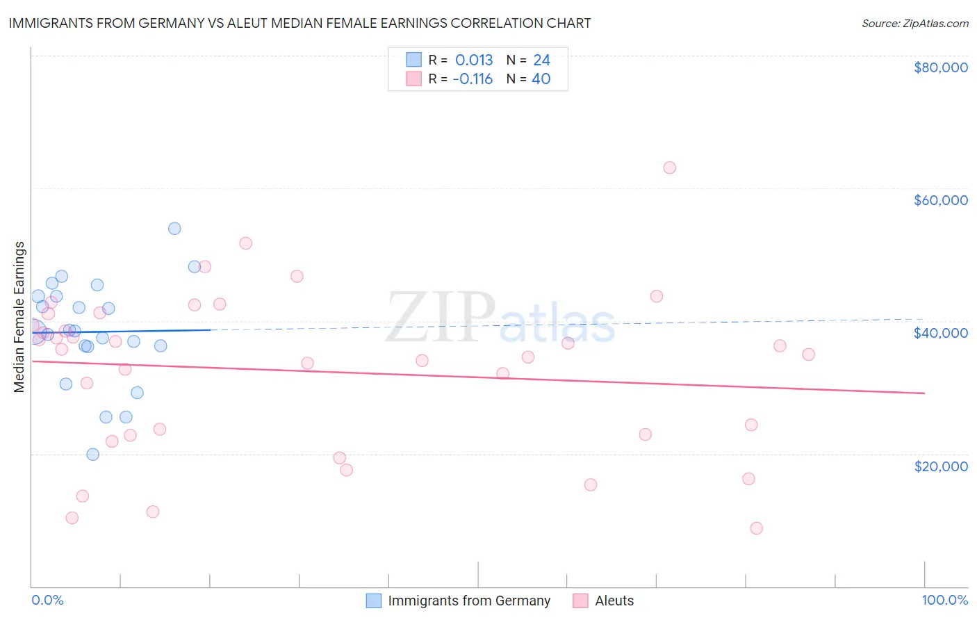 Immigrants from Germany vs Aleut Median Female Earnings