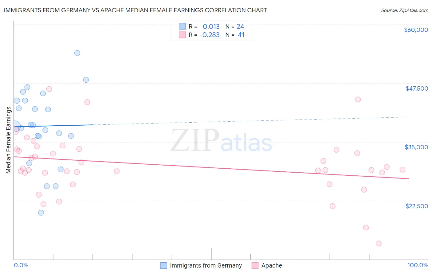 Immigrants from Germany vs Apache Median Female Earnings