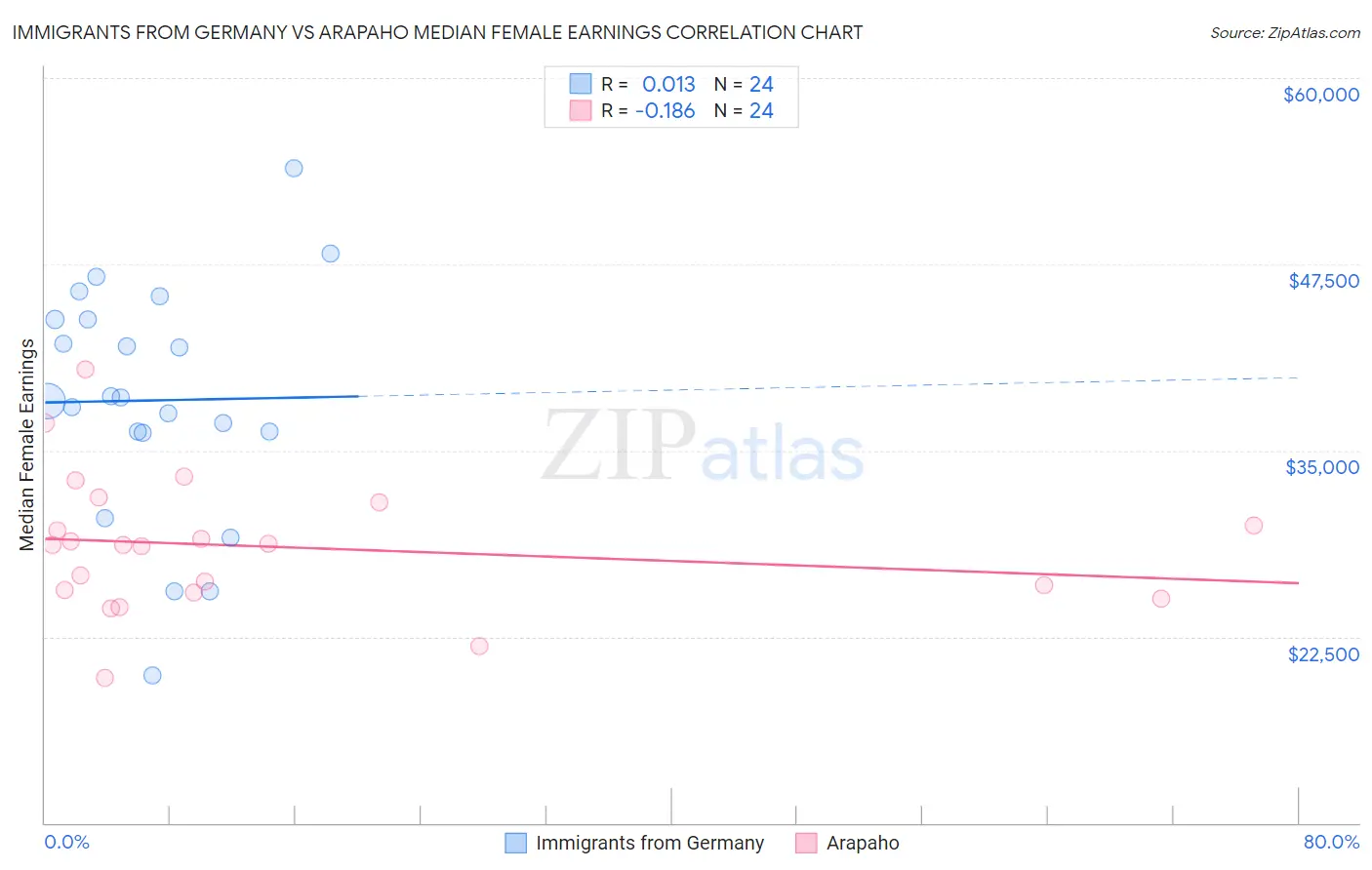 Immigrants from Germany vs Arapaho Median Female Earnings
