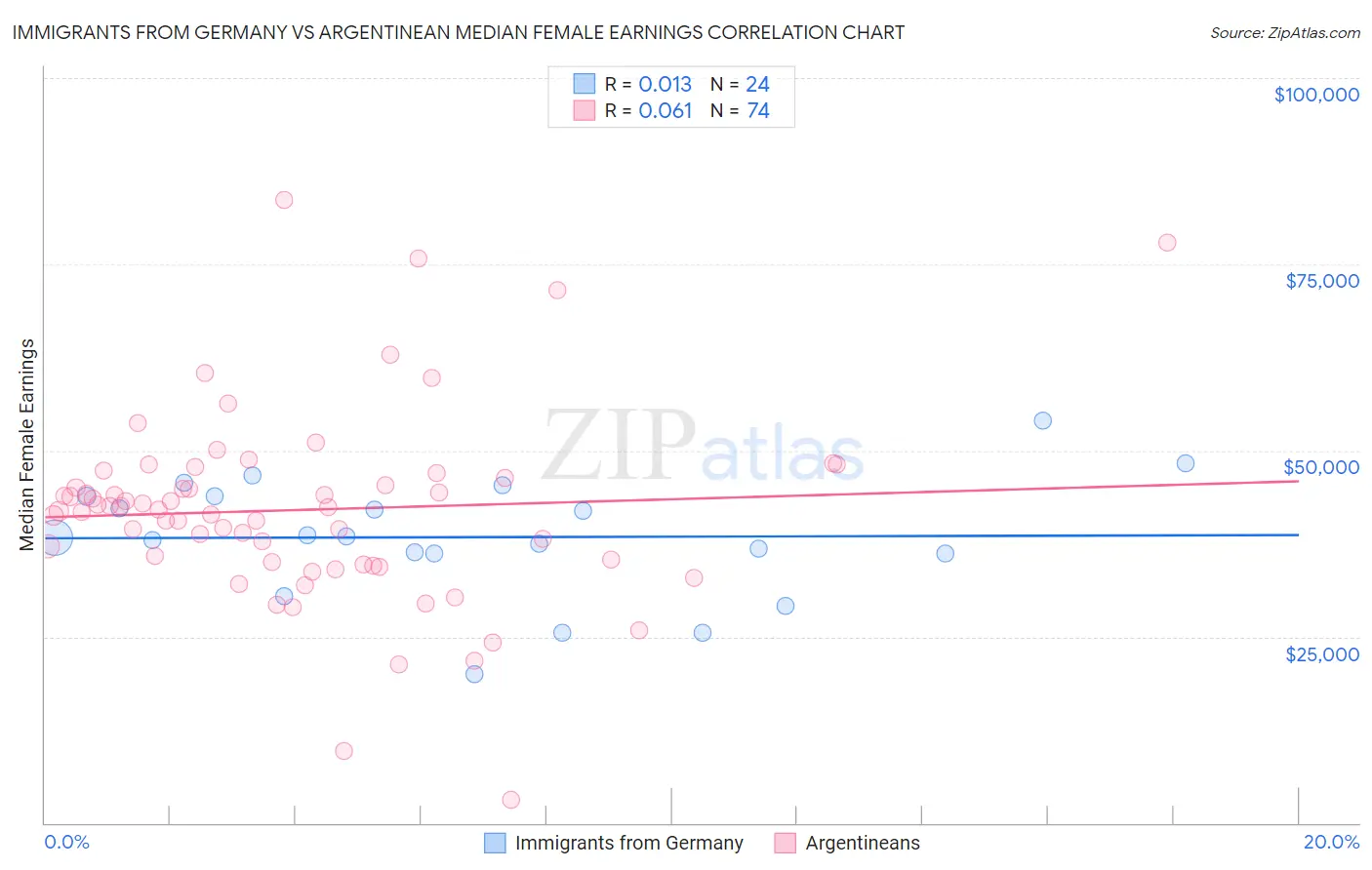 Immigrants from Germany vs Argentinean Median Female Earnings