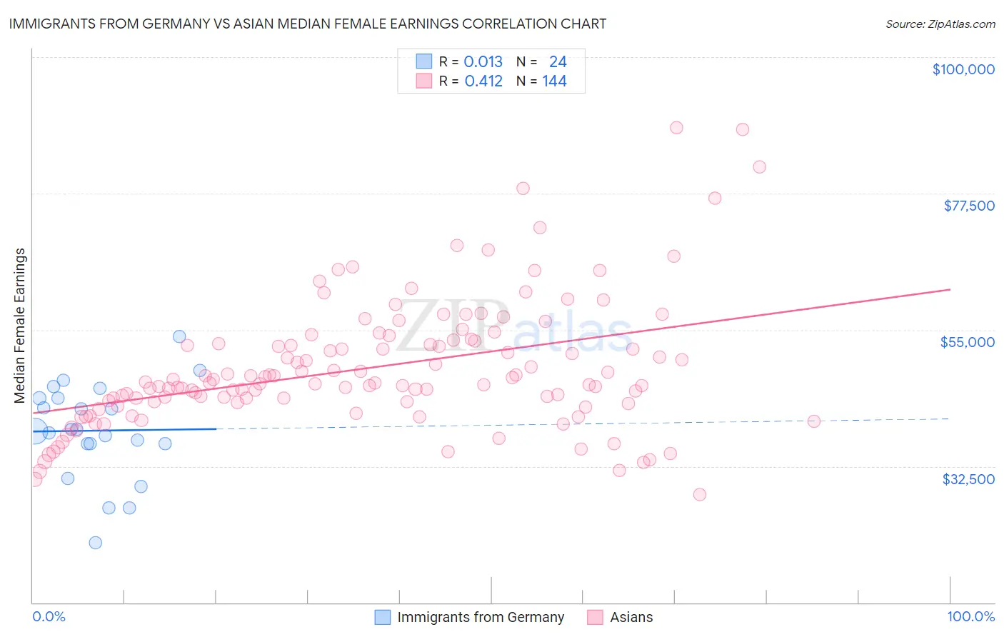 Immigrants from Germany vs Asian Median Female Earnings