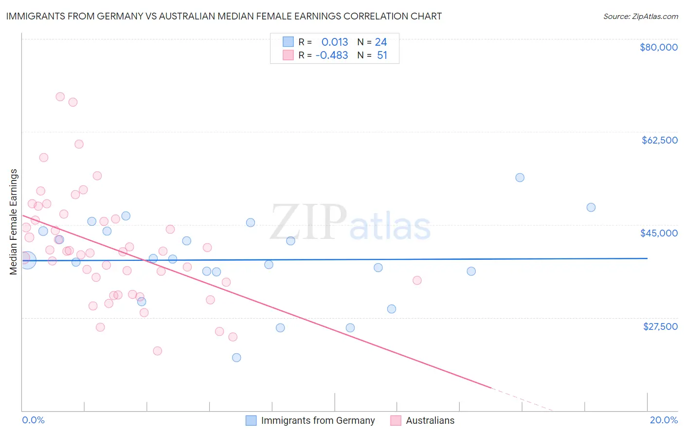 Immigrants from Germany vs Australian Median Female Earnings