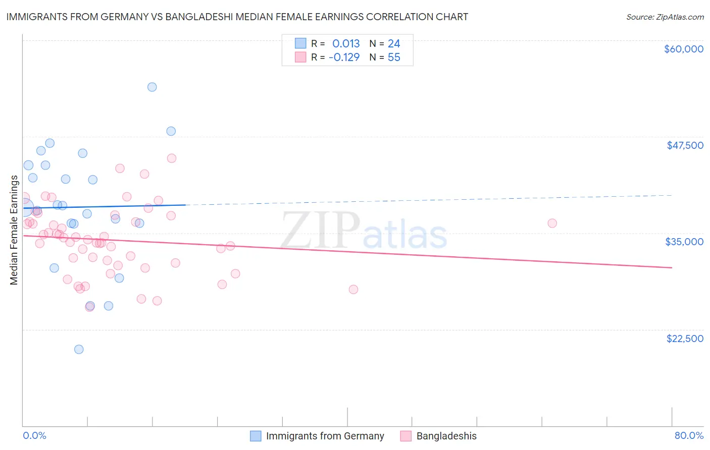 Immigrants from Germany vs Bangladeshi Median Female Earnings