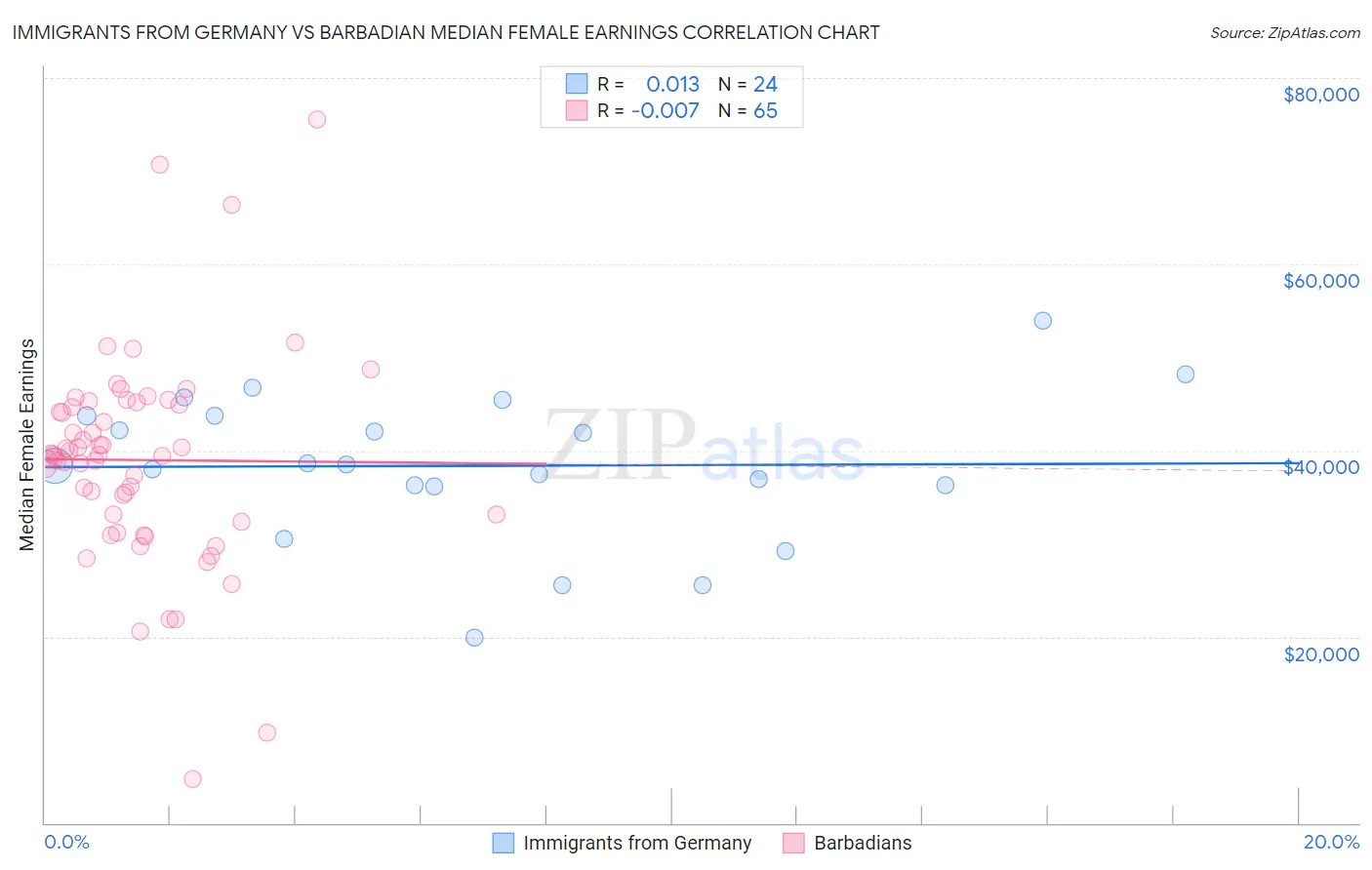 Immigrants from Germany vs Barbadian Median Female Earnings