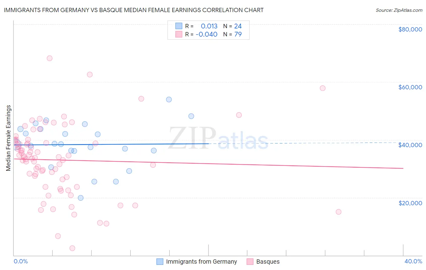 Immigrants from Germany vs Basque Median Female Earnings