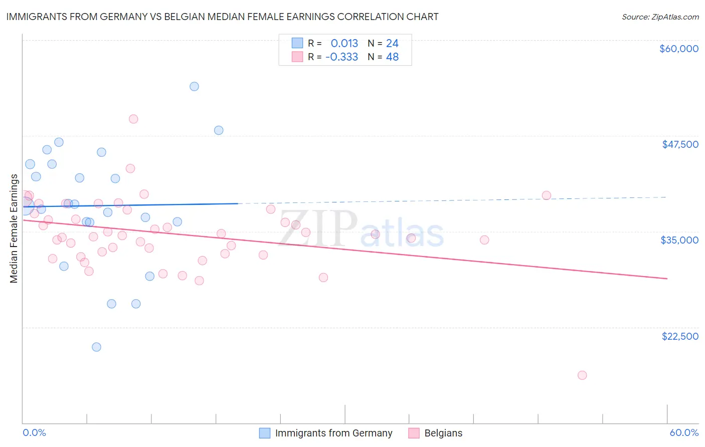 Immigrants from Germany vs Belgian Median Female Earnings