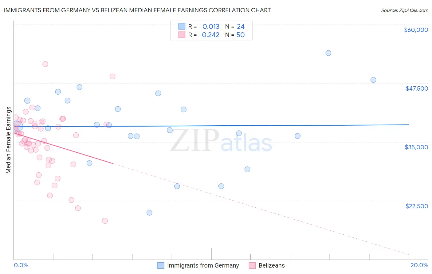 Immigrants from Germany vs Belizean Median Female Earnings