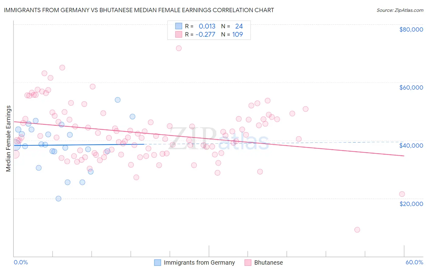 Immigrants from Germany vs Bhutanese Median Female Earnings