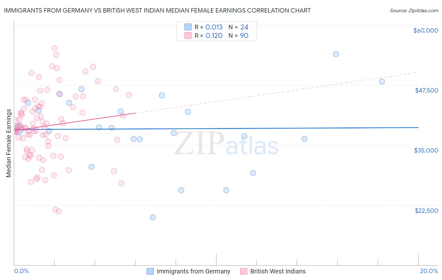 Immigrants from Germany vs British West Indian Median Female Earnings