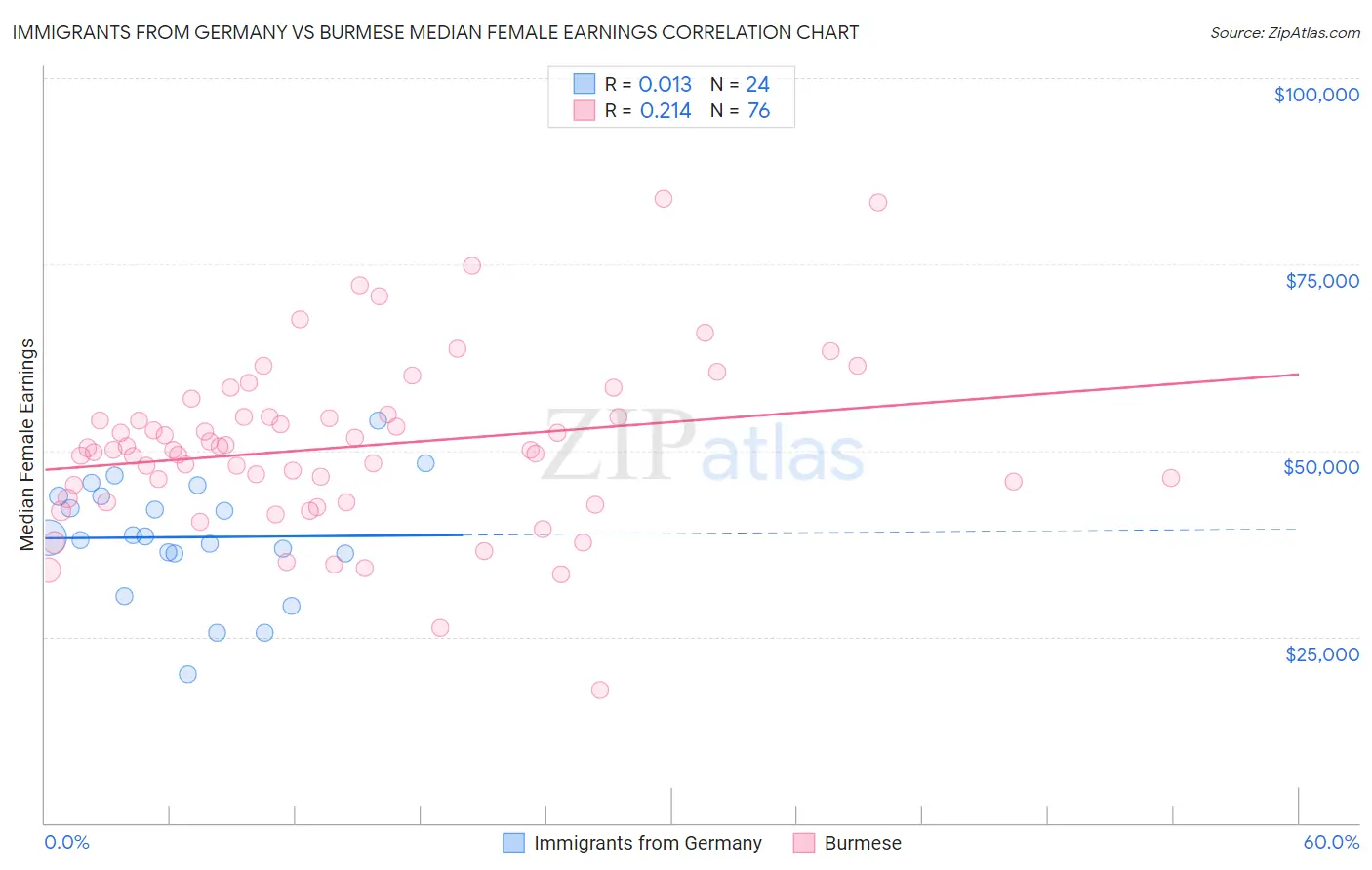 Immigrants from Germany vs Burmese Median Female Earnings