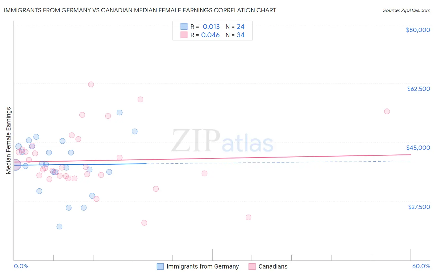 Immigrants from Germany vs Canadian Median Female Earnings