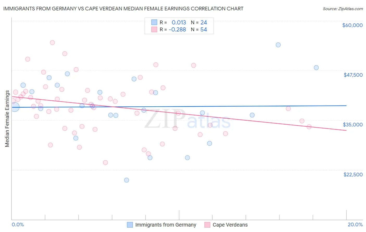 Immigrants from Germany vs Cape Verdean Median Female Earnings