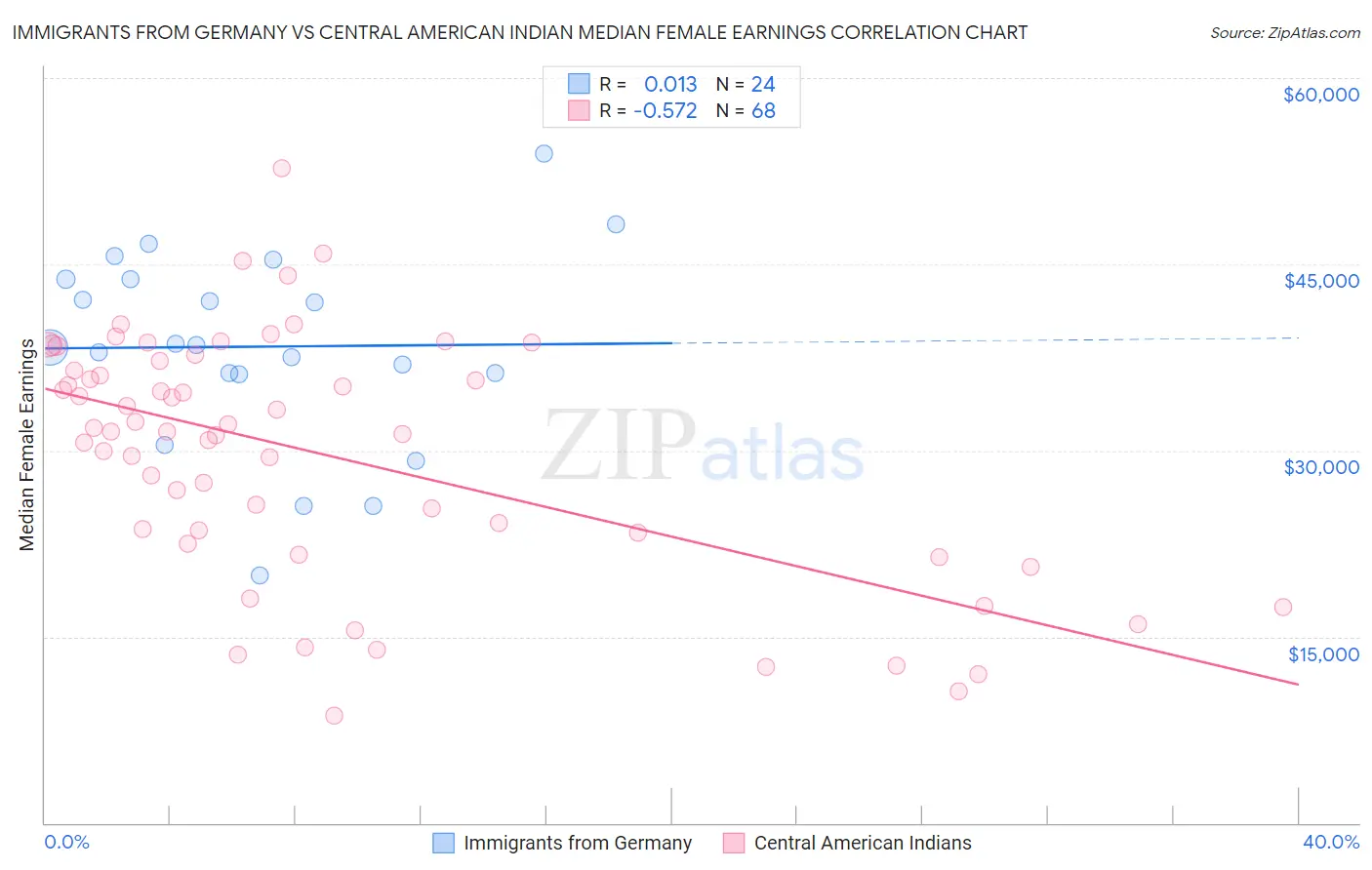 Immigrants from Germany vs Central American Indian Median Female Earnings