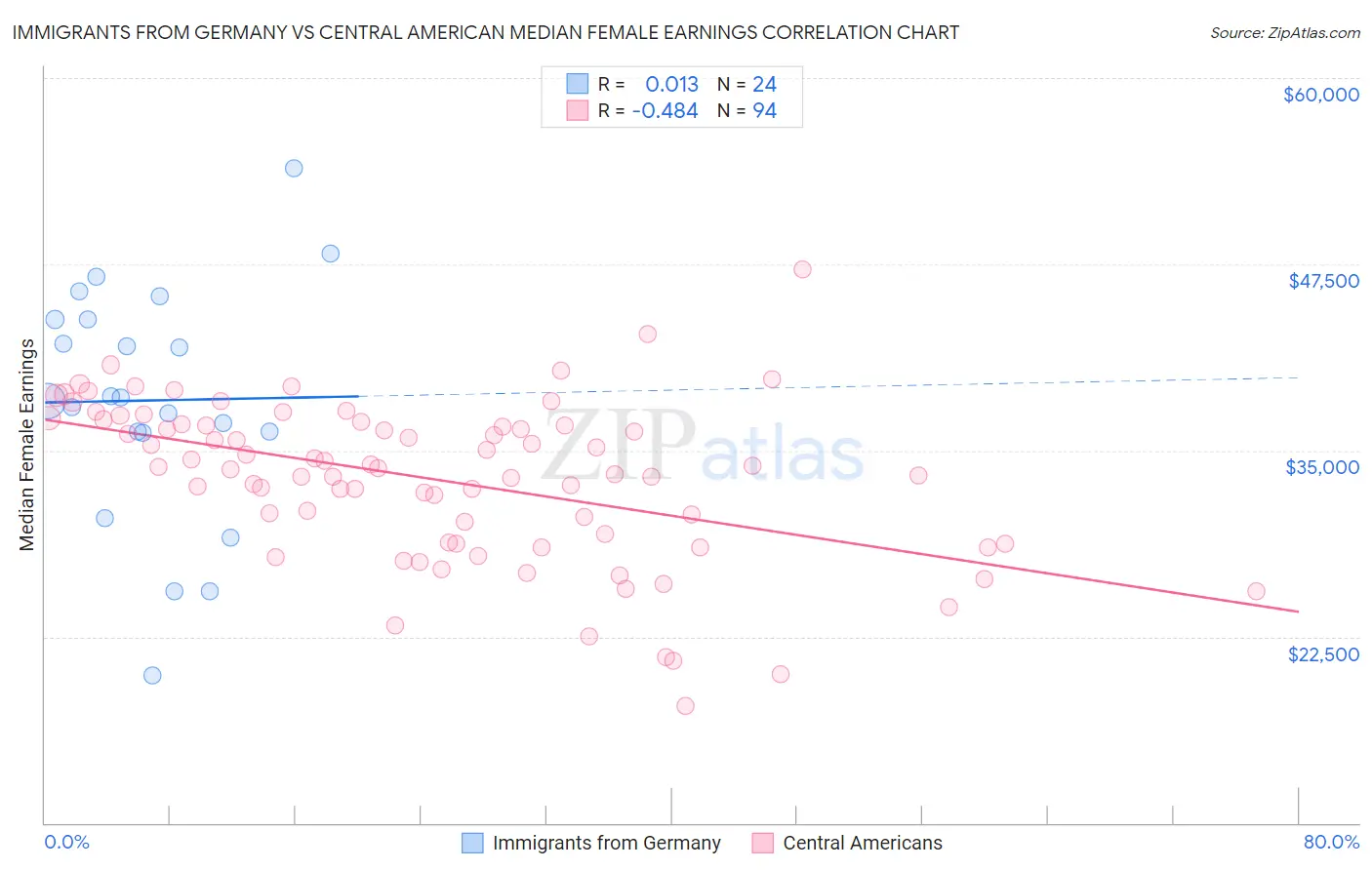 Immigrants from Germany vs Central American Median Female Earnings