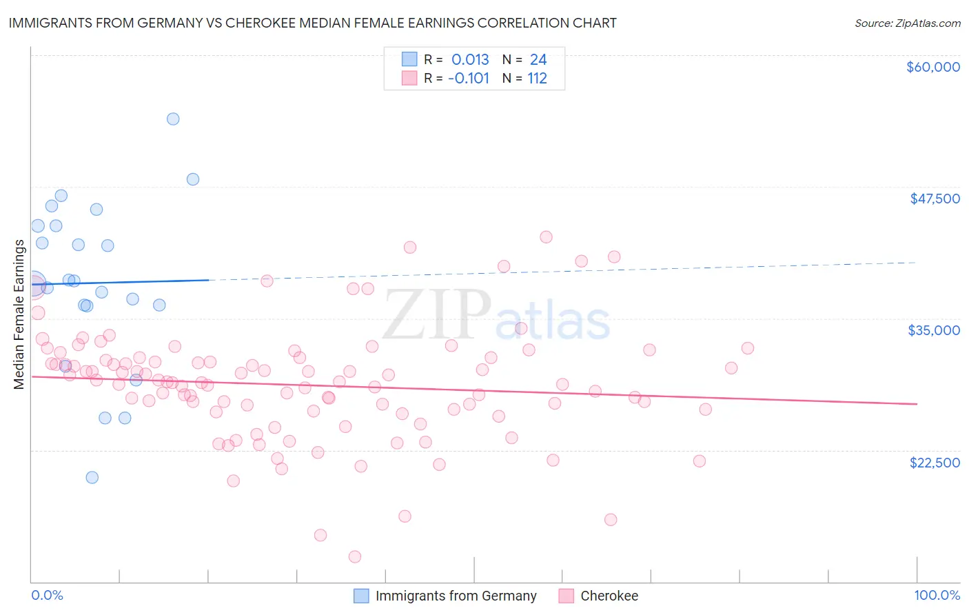 Immigrants from Germany vs Cherokee Median Female Earnings