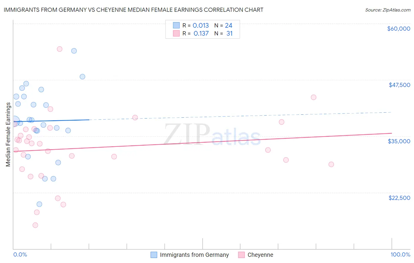 Immigrants from Germany vs Cheyenne Median Female Earnings