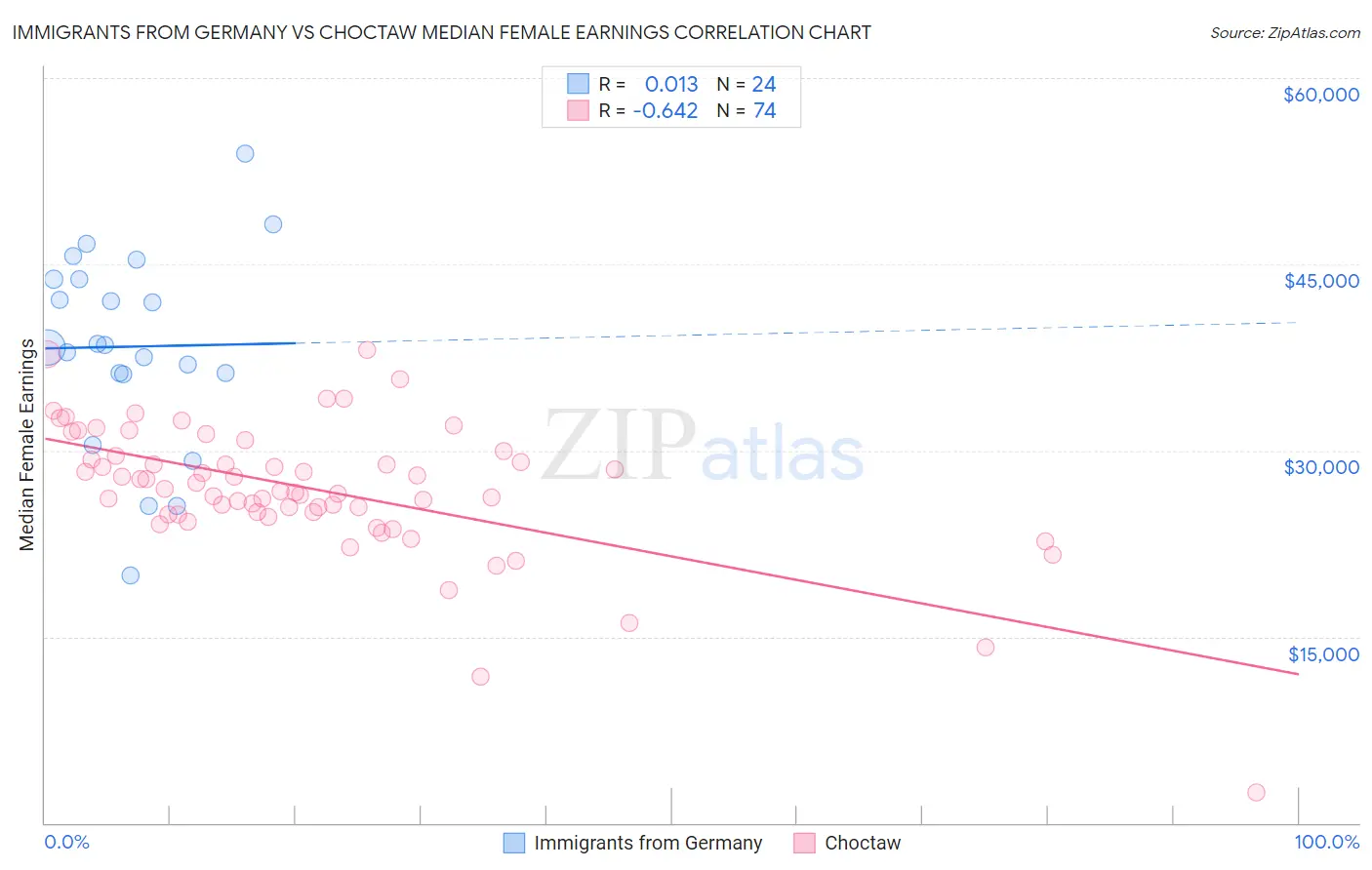 Immigrants from Germany vs Choctaw Median Female Earnings