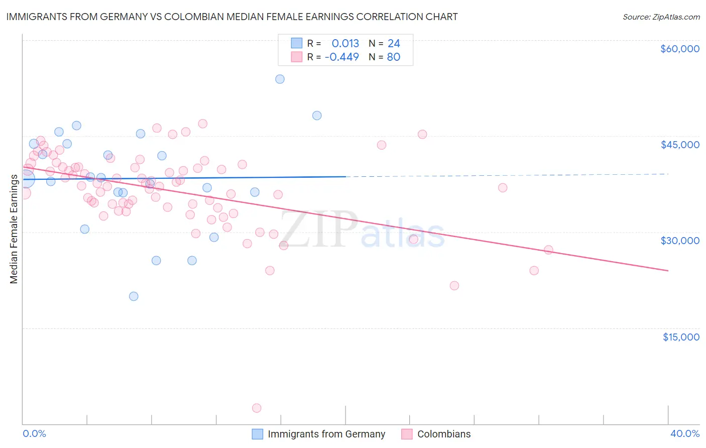 Immigrants from Germany vs Colombian Median Female Earnings