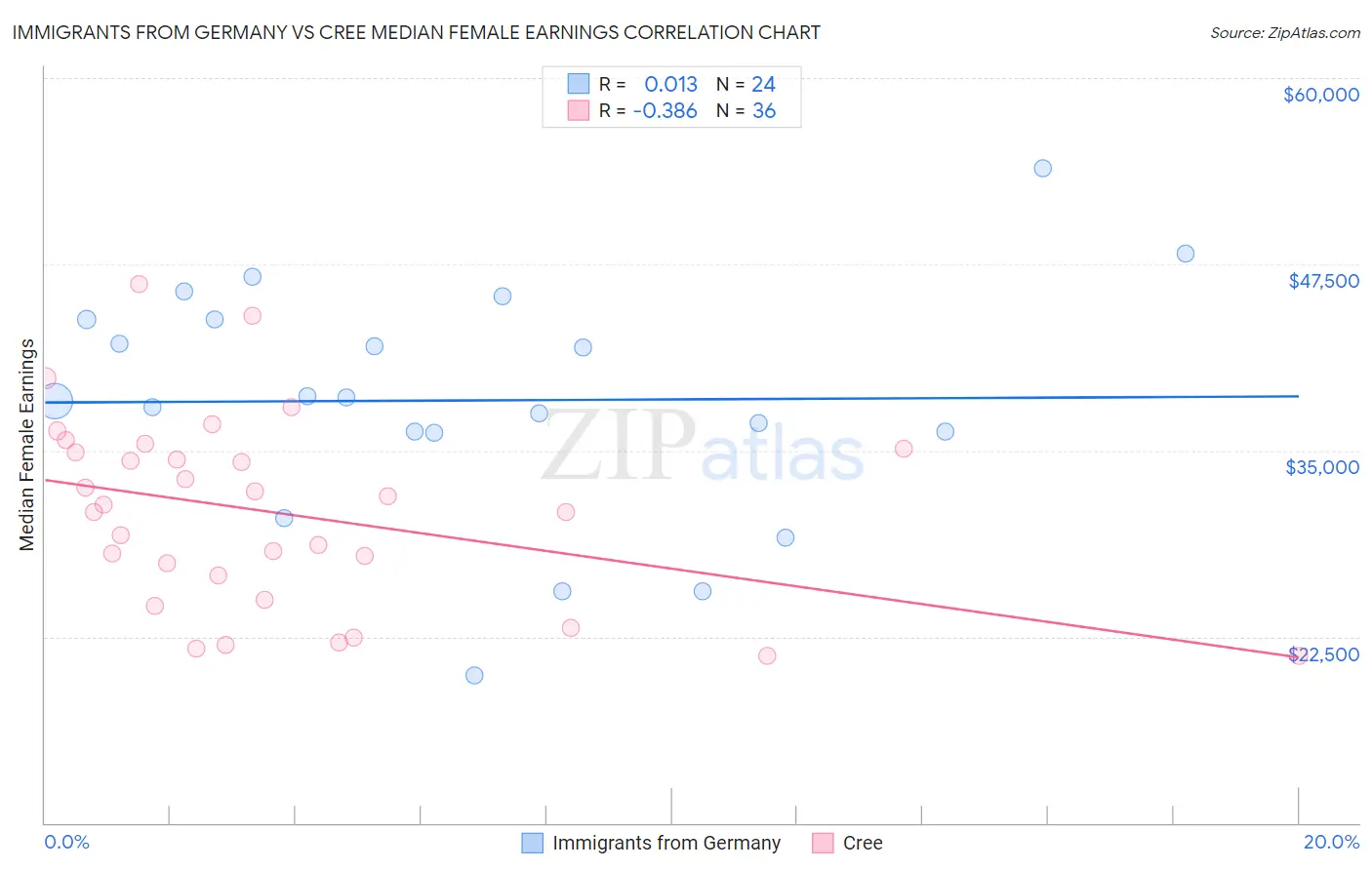 Immigrants from Germany vs Cree Median Female Earnings