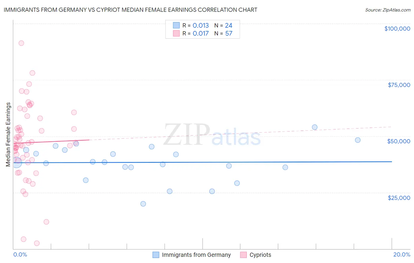 Immigrants from Germany vs Cypriot Median Female Earnings