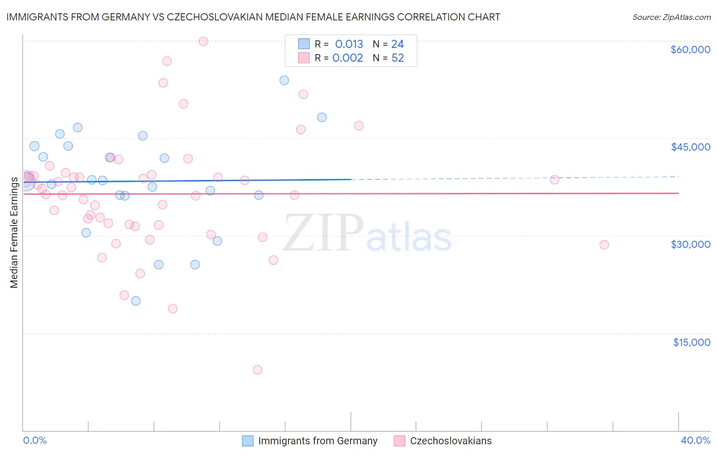 Immigrants from Germany vs Czechoslovakian Median Female Earnings
