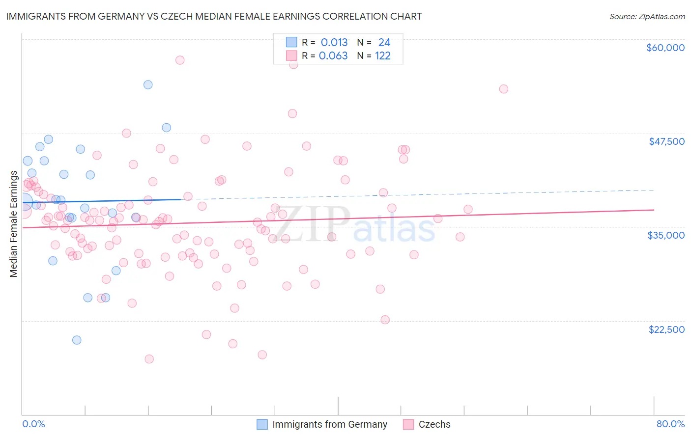 Immigrants from Germany vs Czech Median Female Earnings