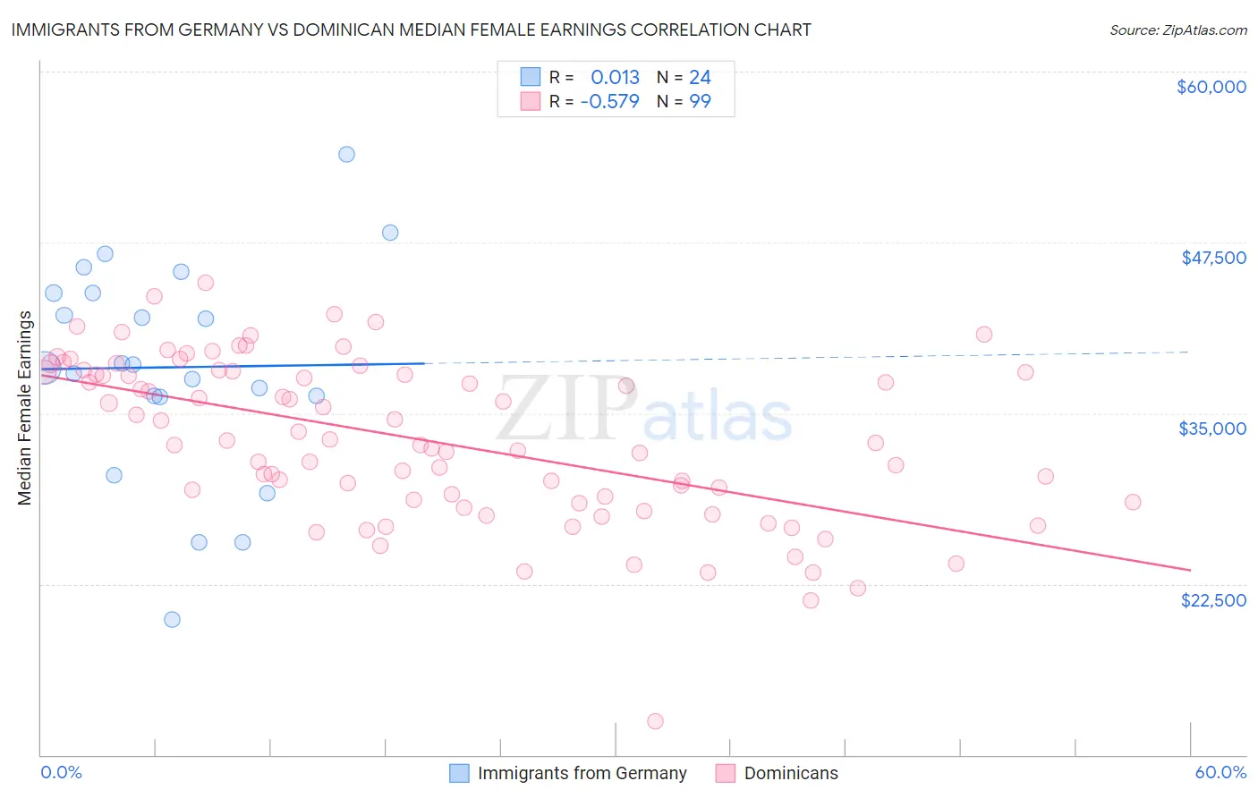 Immigrants from Germany vs Dominican Median Female Earnings