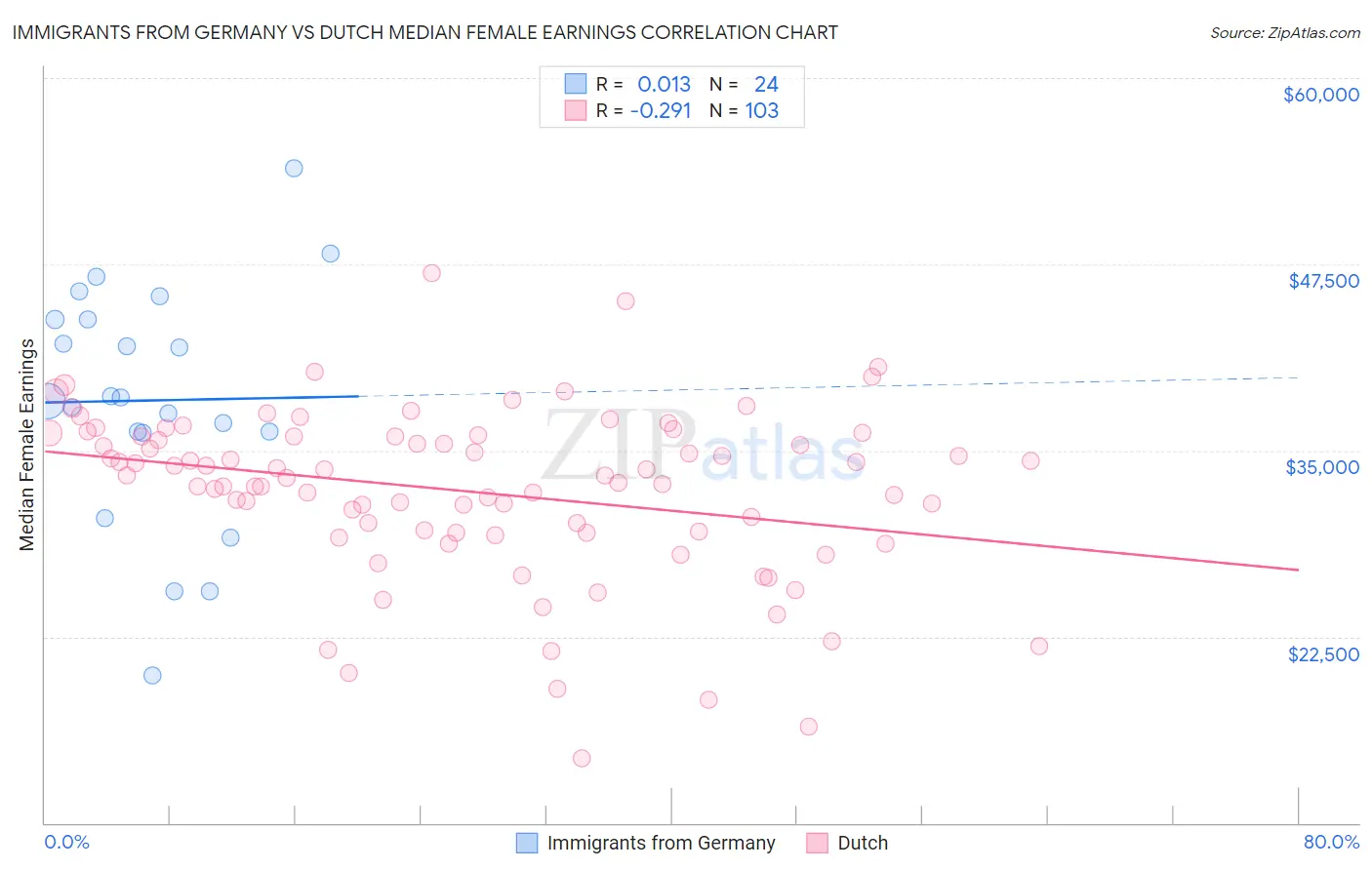 Immigrants from Germany vs Dutch Median Female Earnings