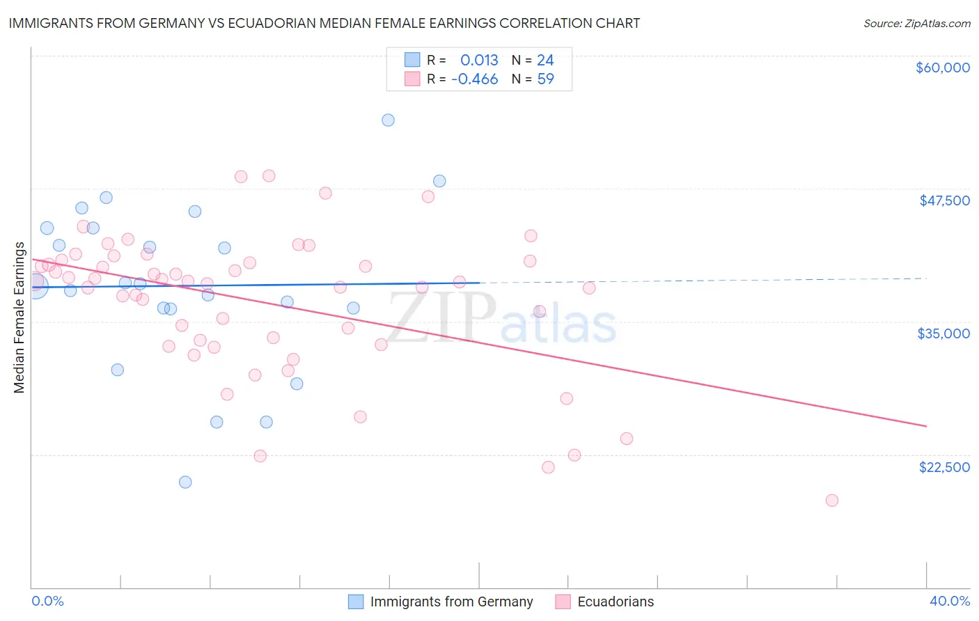 Immigrants from Germany vs Ecuadorian Median Female Earnings