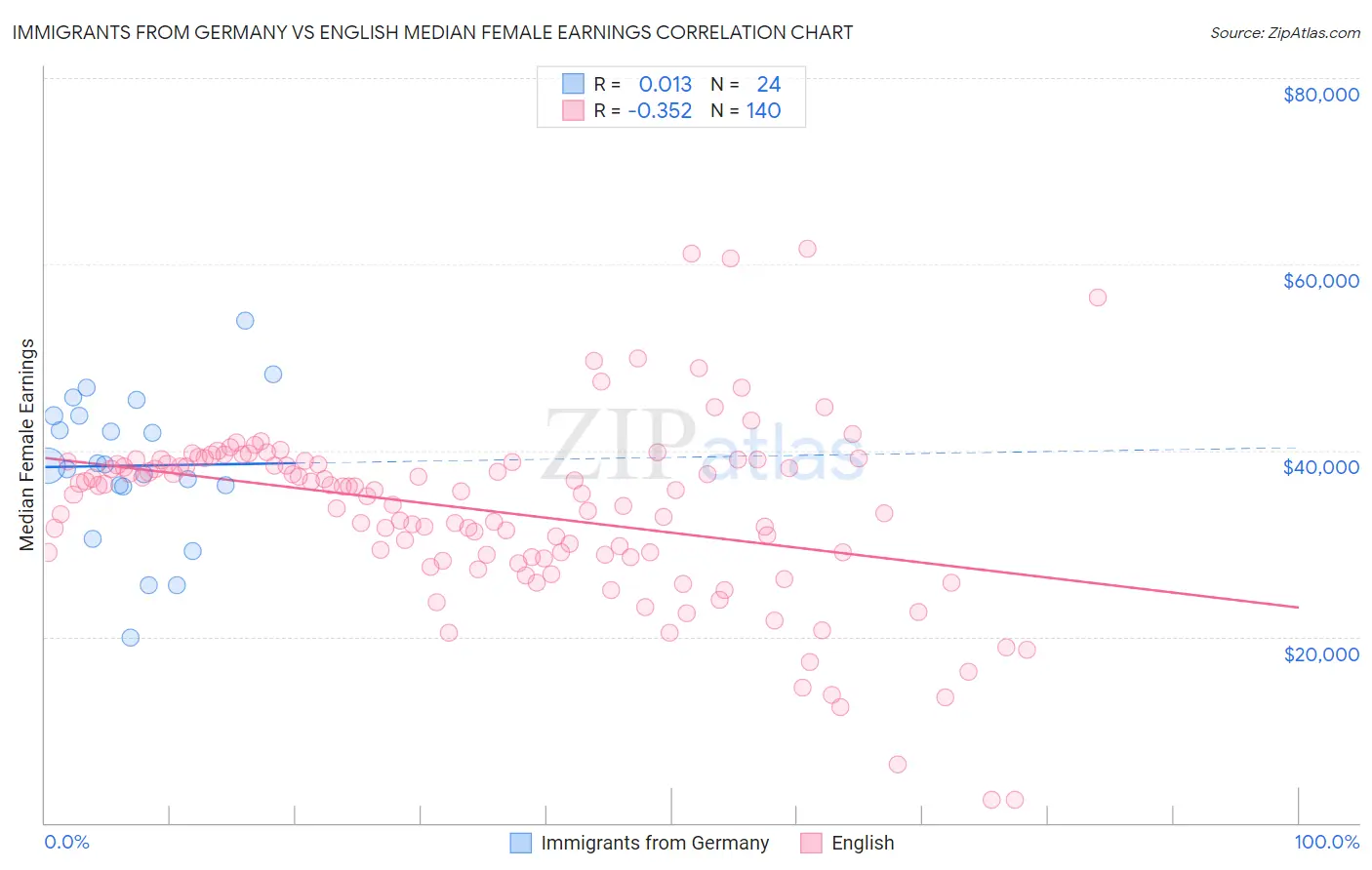 Immigrants from Germany vs English Median Female Earnings