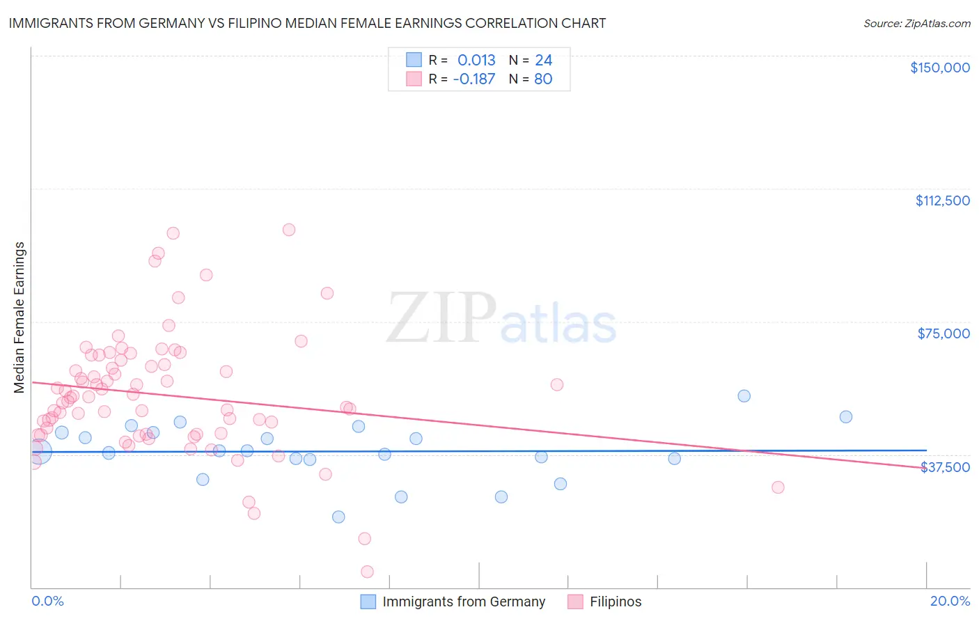 Immigrants from Germany vs Filipino Median Female Earnings