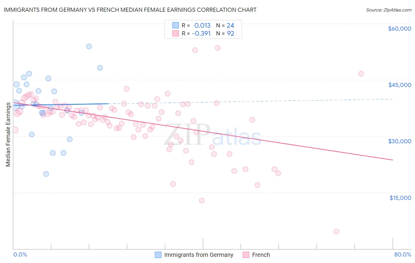 Immigrants from Germany vs French Median Female Earnings