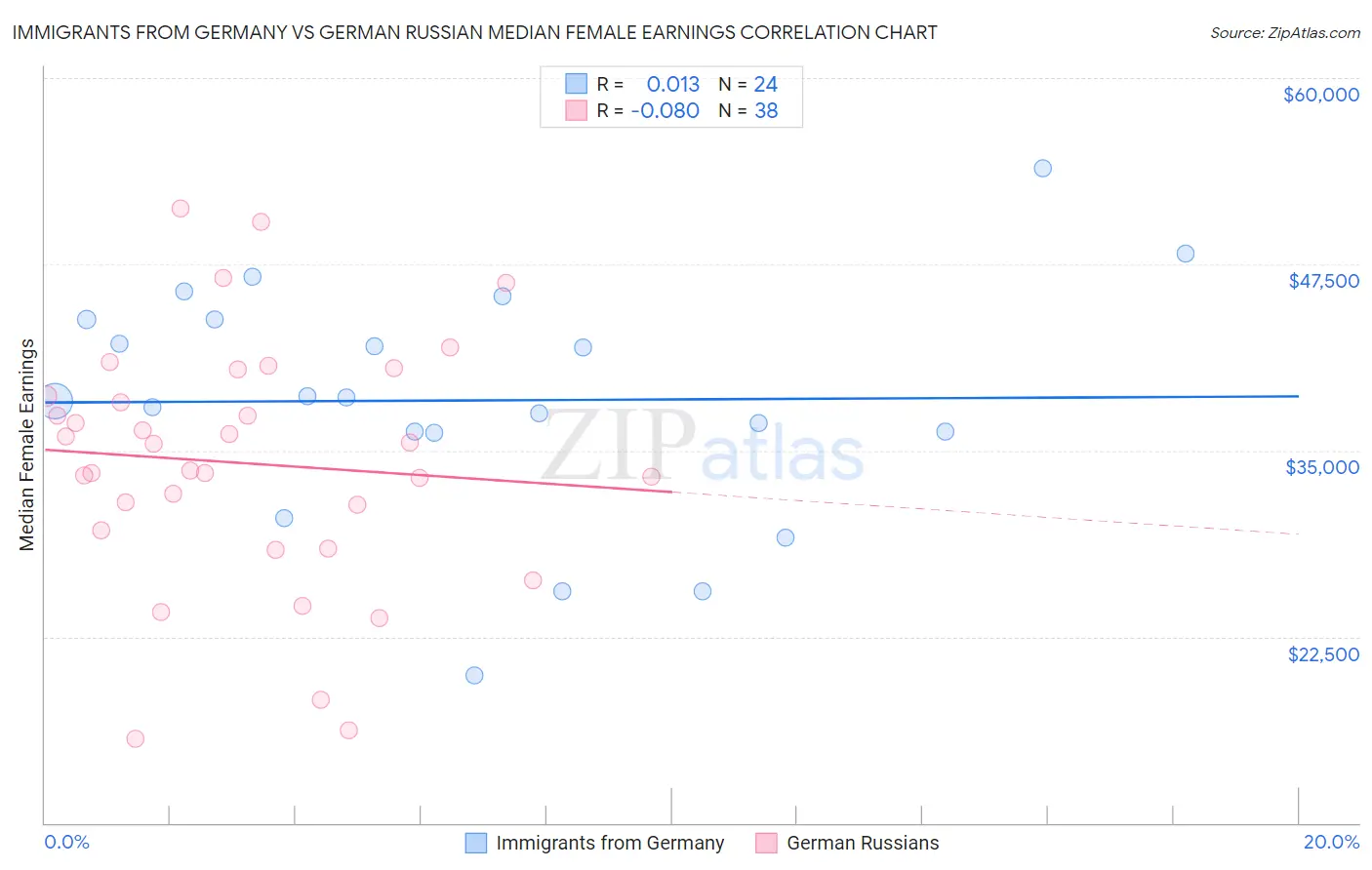 Immigrants from Germany vs German Russian Median Female Earnings