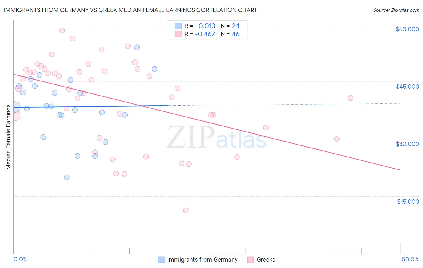 Immigrants from Germany vs Greek Median Female Earnings