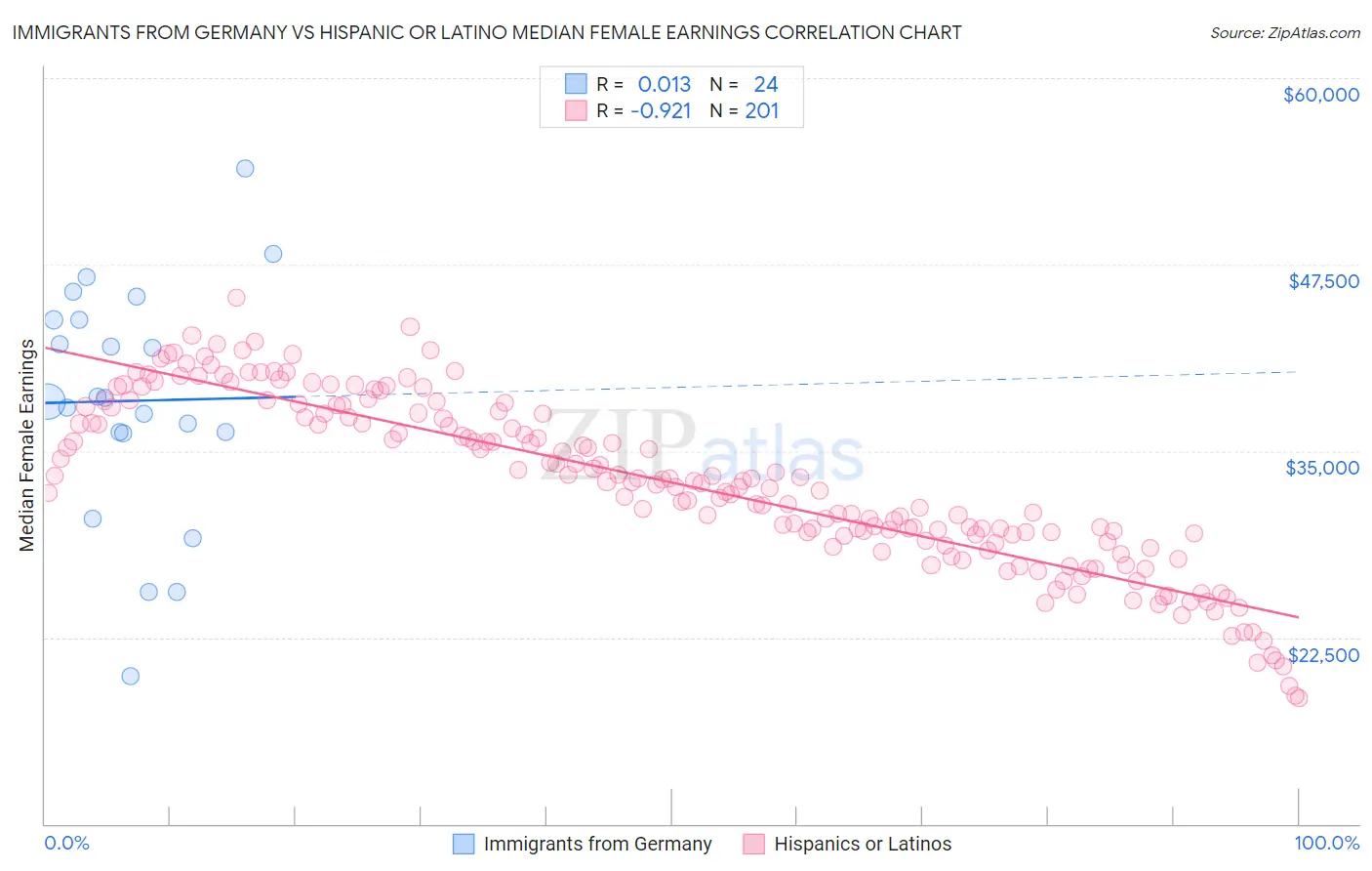 Immigrants from Germany vs Hispanic or Latino Median Female Earnings