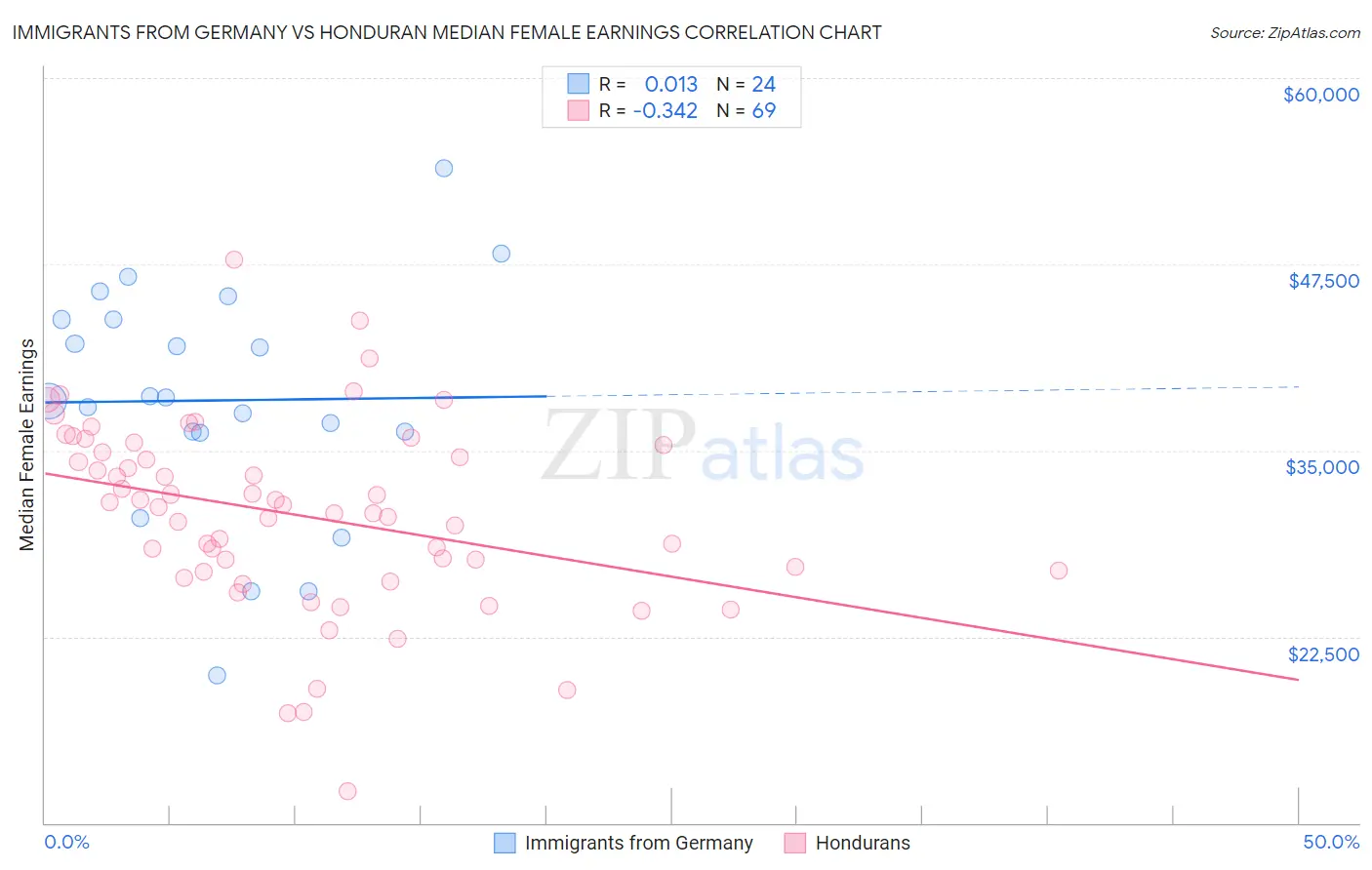 Immigrants from Germany vs Honduran Median Female Earnings