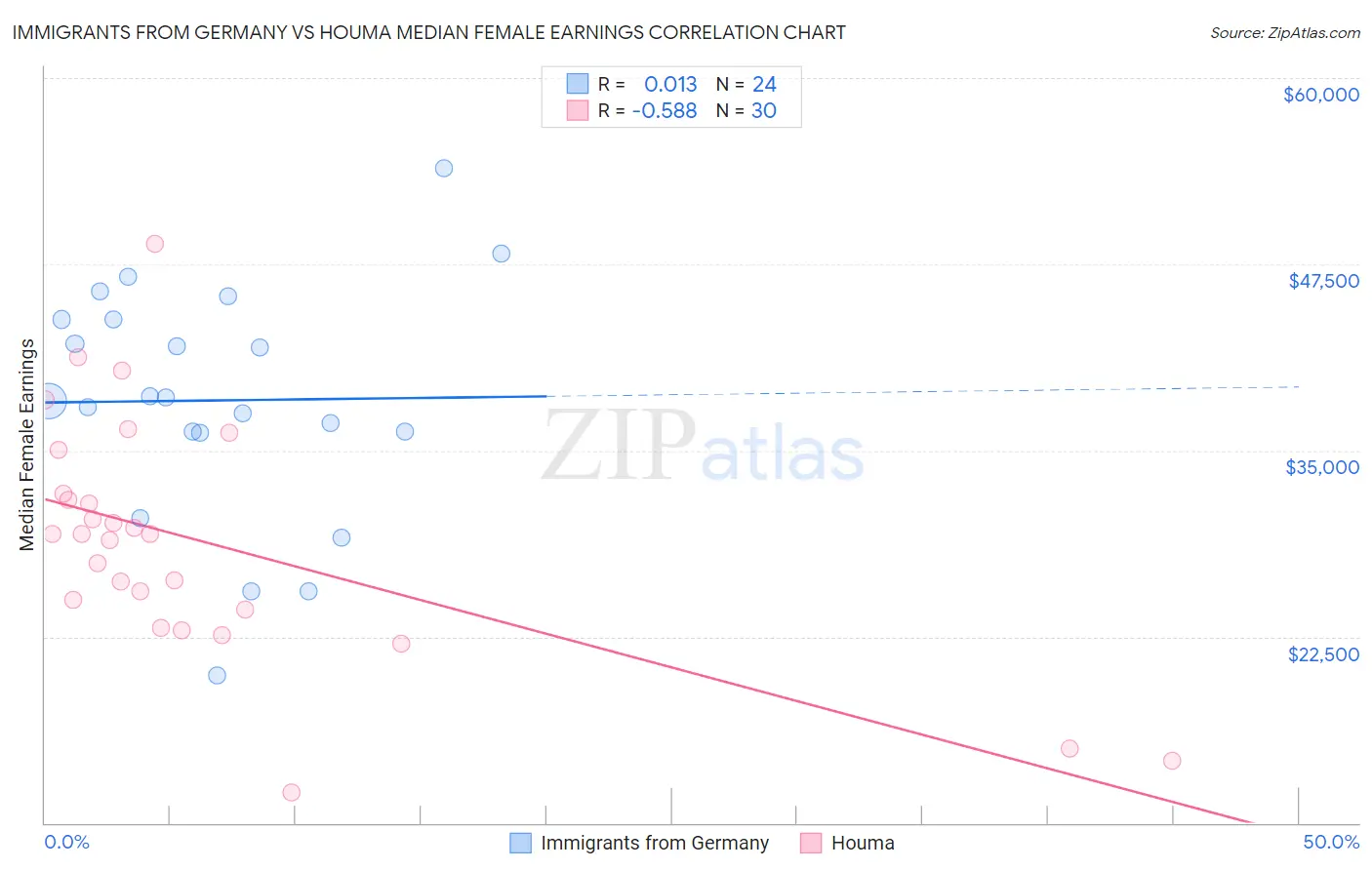 Immigrants from Germany vs Houma Median Female Earnings
